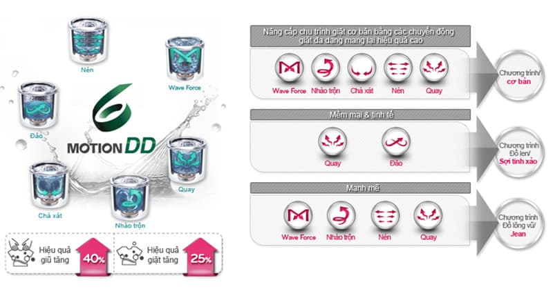 Công nghệ máy giặt LG lồng đứng