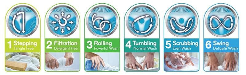 Công nghệ 6 motion máy giặt LG