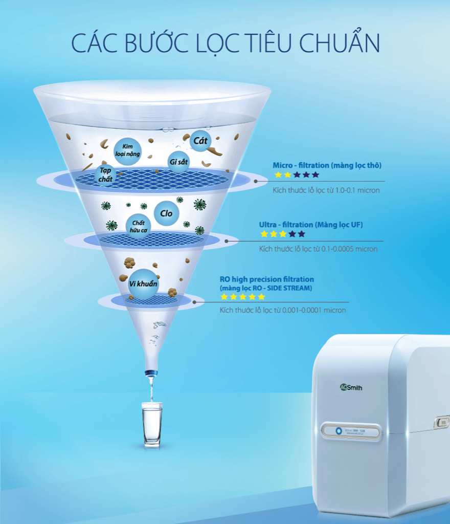 Máy lọc nước AO Smith RO-Side Stream M2