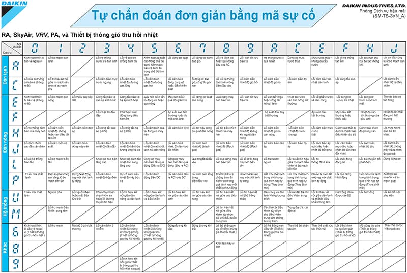 bảng mã lỗi điều hòa daikin-1