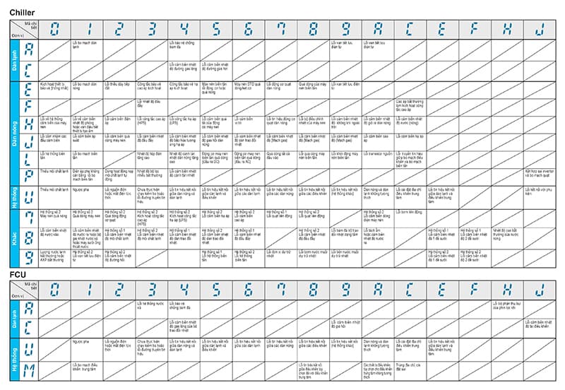 bảng mã lỗi điều hòa daikin-2
