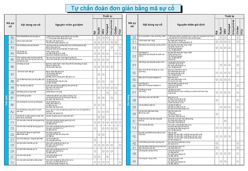 bảng mã lỗi điều hòa daikin-3