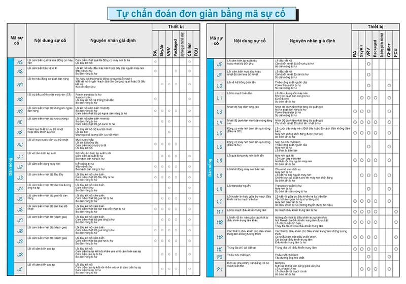 bảng mã lỗi điều hòa daikin-4