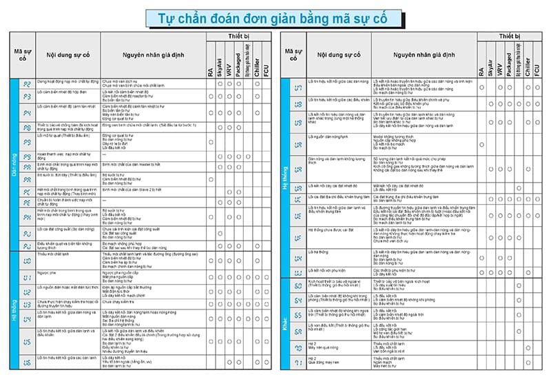 bảng mã lỗi điều hòa daikin-5