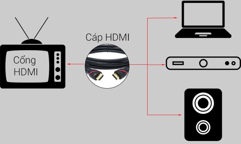 Chọn Tivi hỗ trợ cổng kết nối từ HDMI 2.0 trở lên