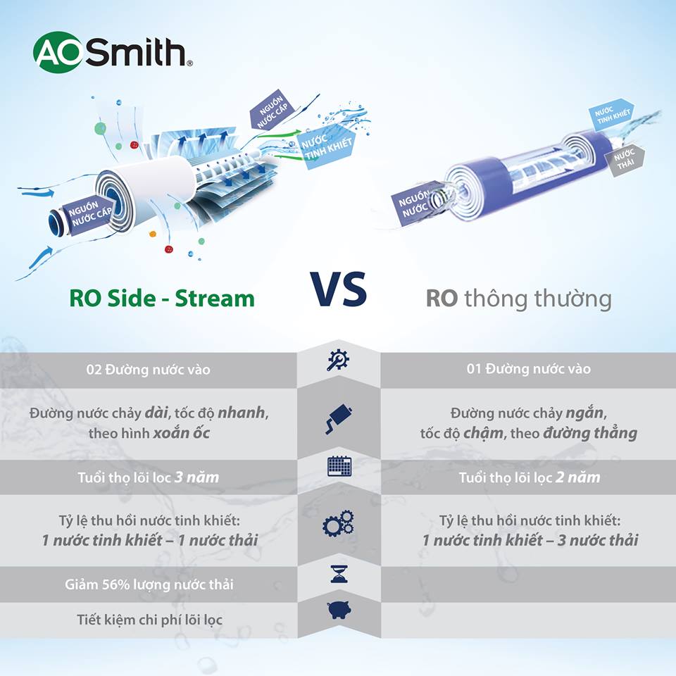 Máy lọc nước AO Smith giúp loại bỏ hoàn toàn kim loại nặng trong nước