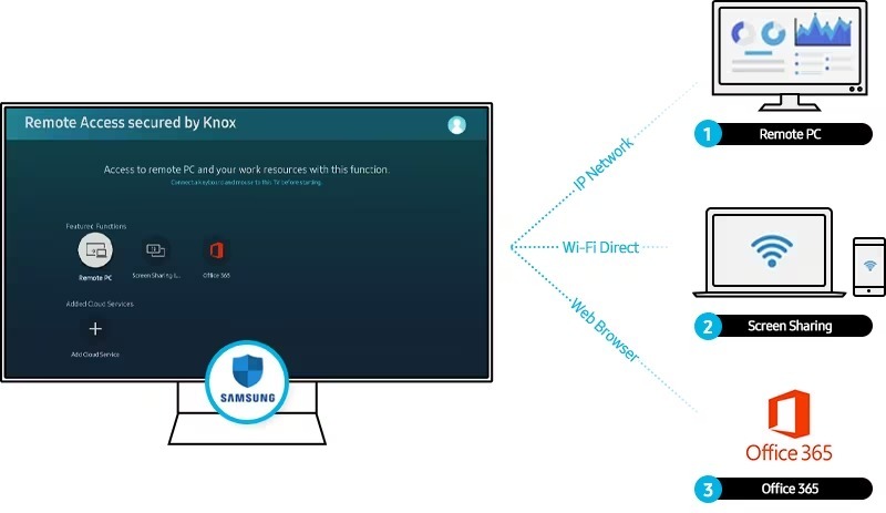 Ứng dụng Workspace Tivi Samsung kết nối, làm việc (thông qua Microsoft 365) rất mượt mà với các tài liệu trong máy tính tại văn phòng