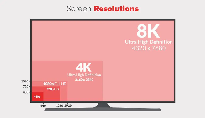 5 độ phân giải màn hình phổ biến bao gồm SD, HD, Full HD, 4K và 8K