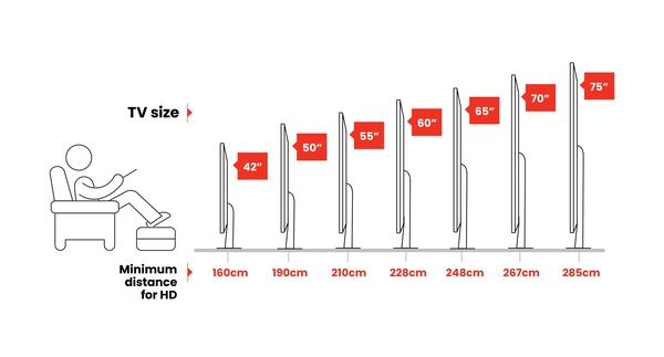 Người mua nên chọn Tivi dựa trên diện tích nơi lắp đặt để có trải nghiệm nghe nhìn tốt nhất