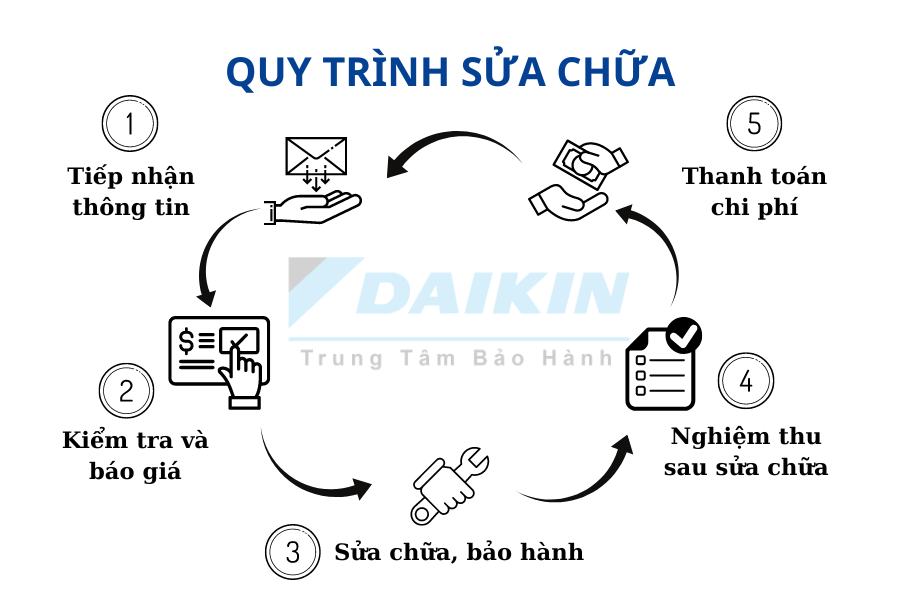  Điều kiện bảo hành Daikin