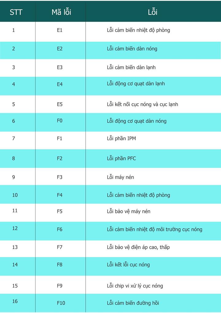 Bảng mã lối điều hòa Casper Bảng mã lối điều hòa Casper