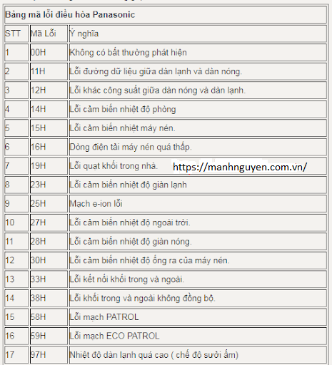 Bảng mã lỗi điều hòa Panasonic Bảng mã lỗi điều hòa Panasonic