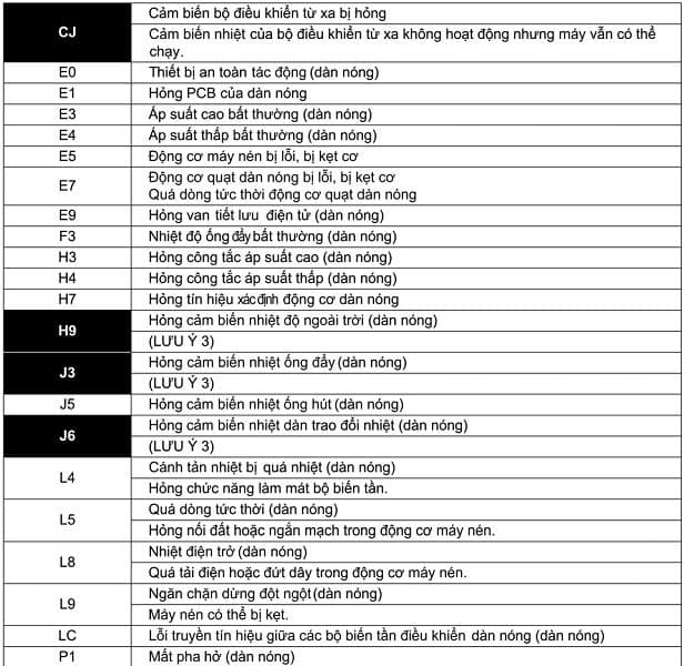 Bảng mã lỗi điều hòa Đaikin âm trần Bảng mã lỗi điều hòa Đaikin âm trần