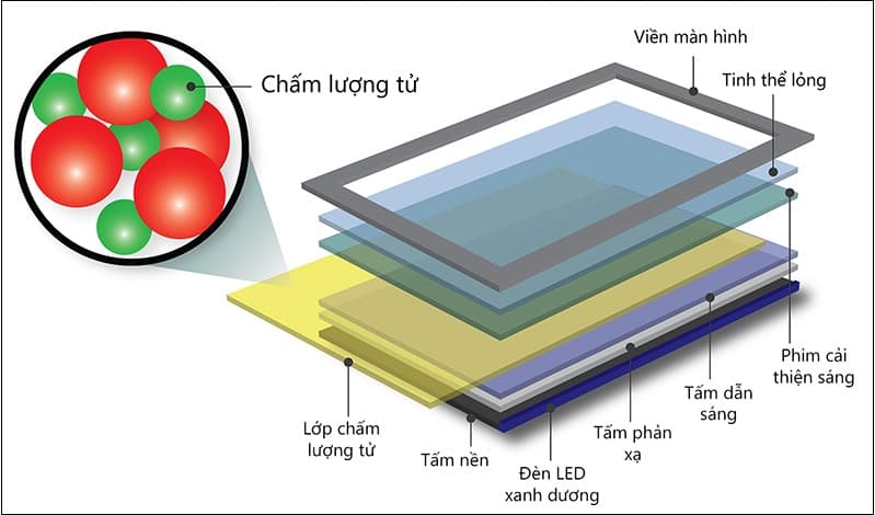 Cấu tạo của chiếc Tivi Qled