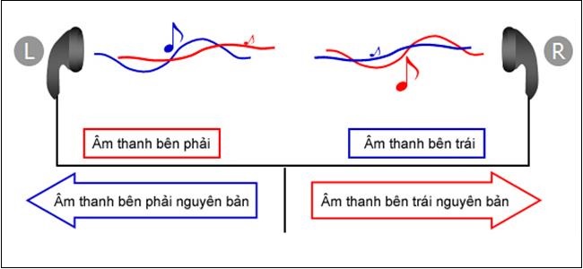 Đặc điểm của âm thanh Stereo