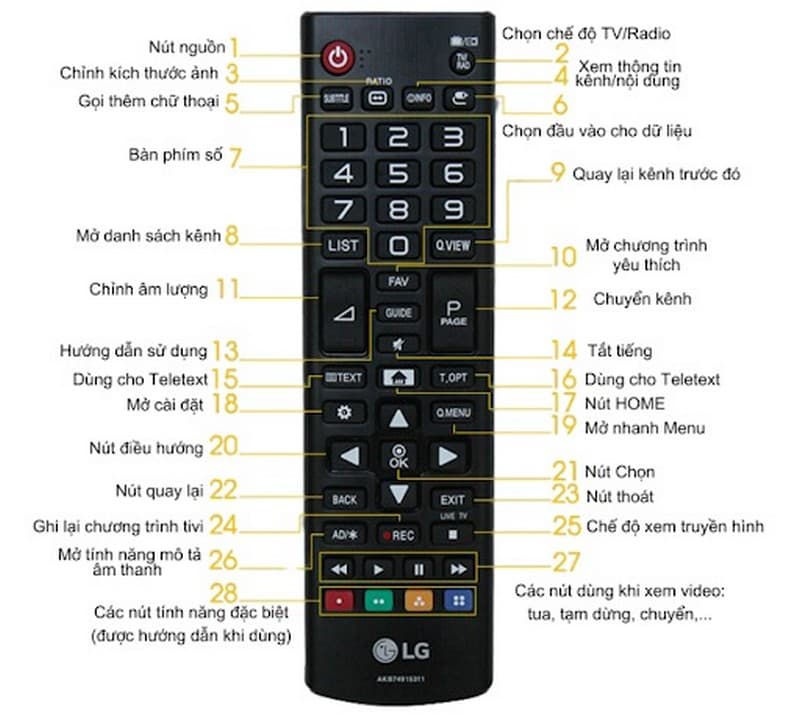 Các nút điều khiển trên Remote thường