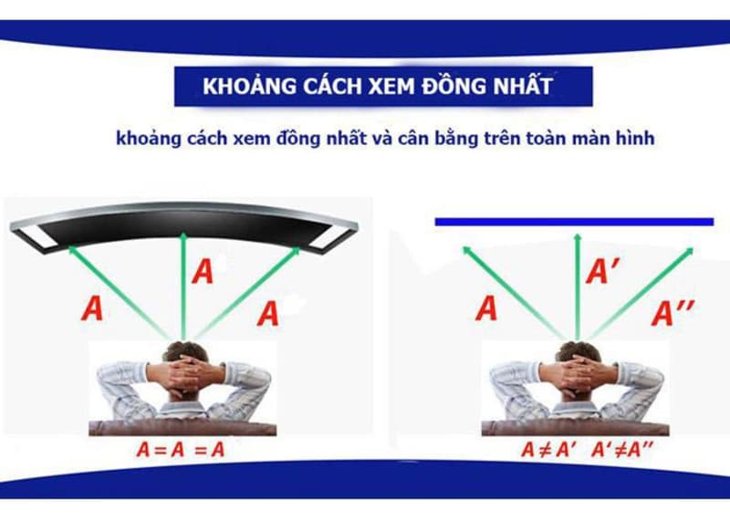 Tivi màn hình cong giảm thiểu tình trạng mỏi mắt nhờ bắt chước trường nhìn của người dùng