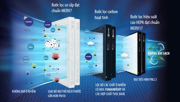 Máy lọc không khí A.O.Smith KJ500F-B01 Máy lọc không khí A.O.Smith KJ500F-B01
