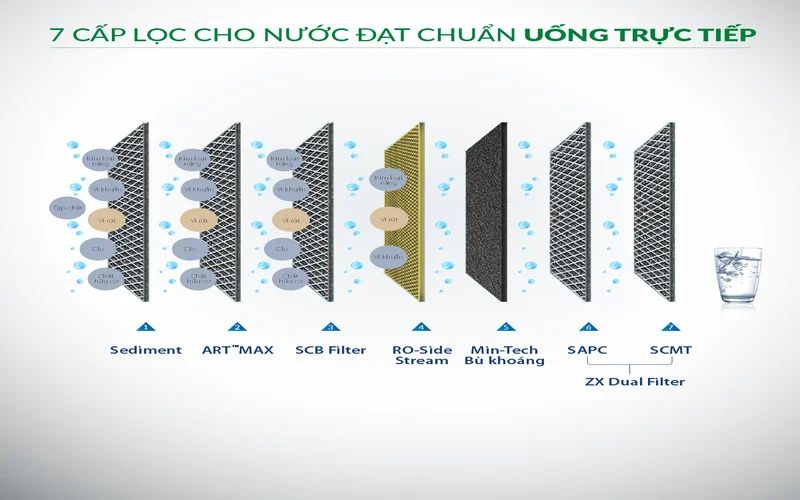  7 cấp độ lọc giúp lọc nước tinh khiết hơn, uống trực tiếp