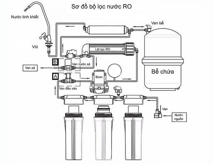 Máy lọc nước - Công nghệ RO