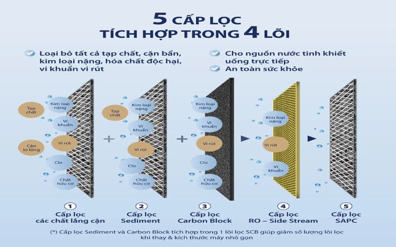 5 cấp lọc tích hợp trong 4 lõi lọc cho nước uống tinh khiết hơn