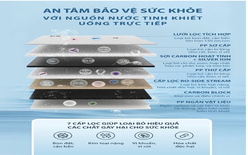 7 cấp độ lọc tích hợp trong 2 lõi lọc nhỏ gọn loại bỏ các chất ô nhiễm 7 cấp độ lọc tích hợp trong 2 lõi lọc nhỏ gọn loại bỏ các chất ô nhiễm
