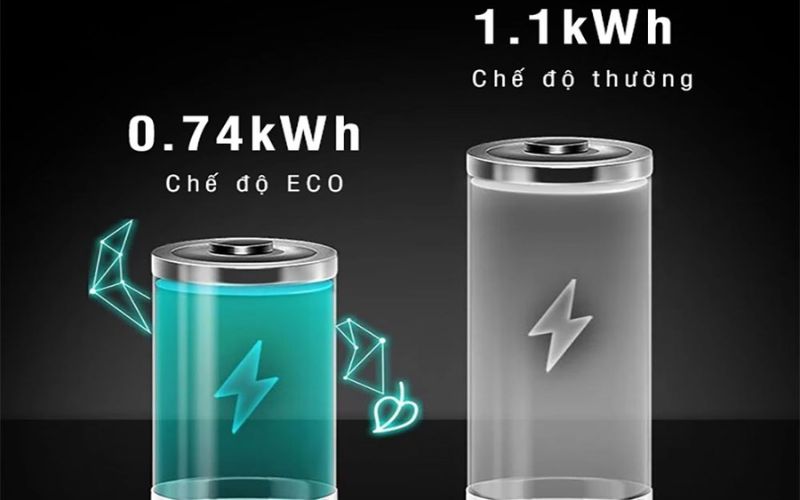 Chế độ Eco giúp giảm đáng kể điện và nước trong mỗi chu kỳ rửa