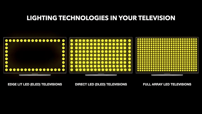 Tivi Full Array LED có nhiều đèn LED được phân bố đồng đều hơn các dòng tivi LED khác