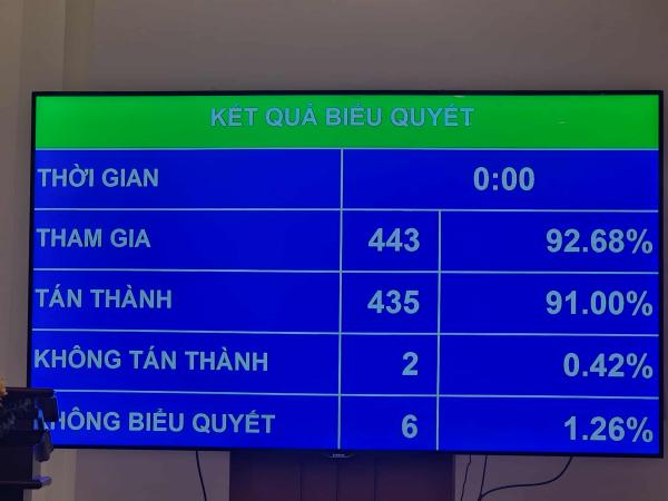 Quốc hội chính thức luật hóa Nghị quyết 42, “chốt” quyền thu giữ tài sản đảm bảo của tổ chức tín dụng