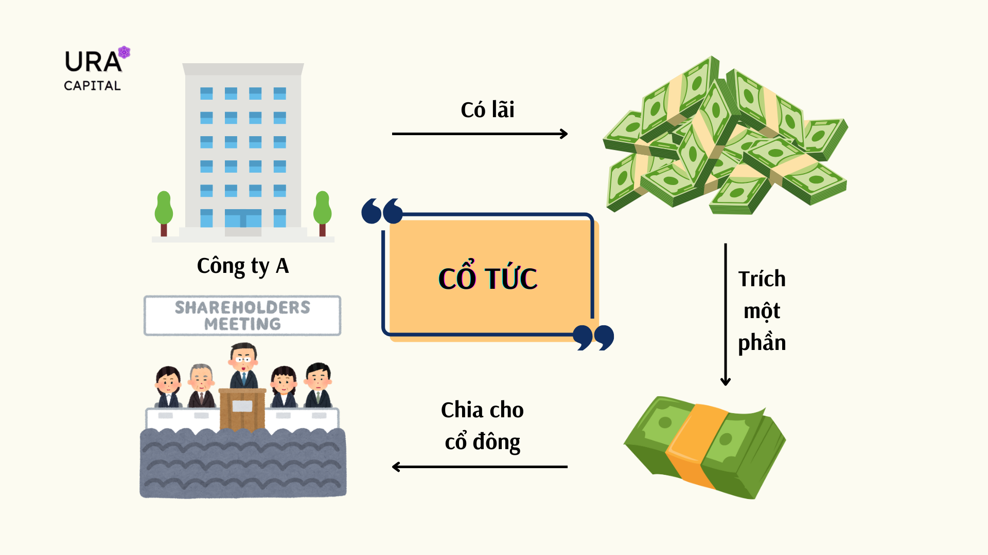 Cổ tức là gì? Tại sao chia cổ tức xong giá cổ phiếu lại giảm?