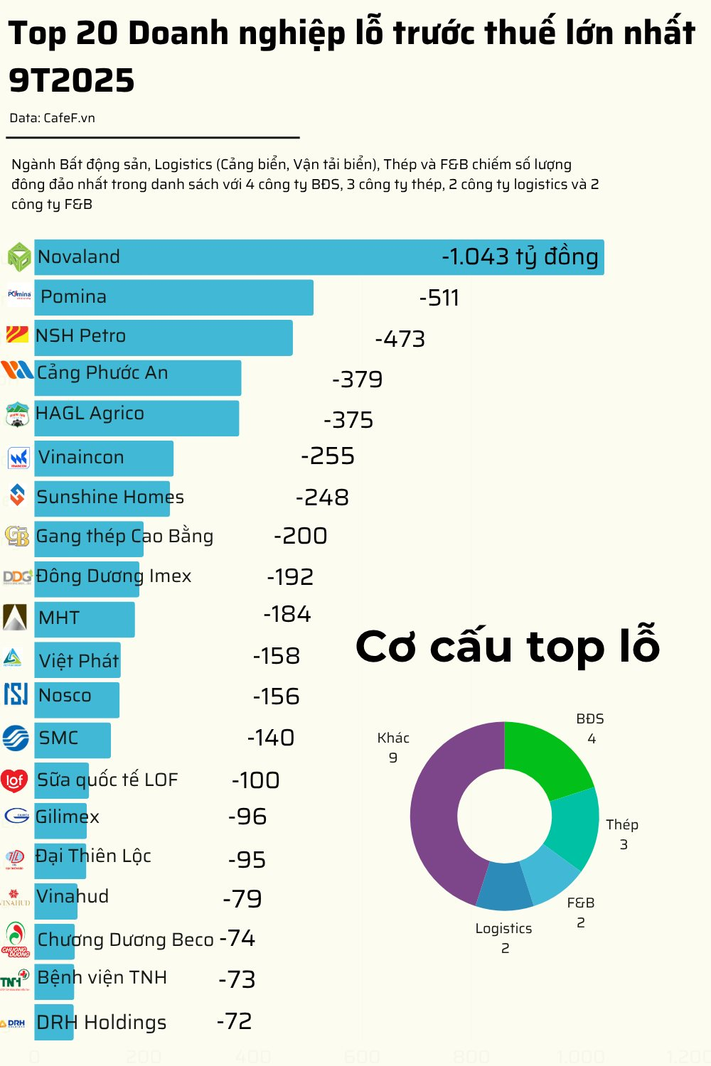 20 doanh nghiệp lỗ lớn nhất 9T2025: Novaland đầu bảng, ngành bất động sản áp đảo, 14 doanh nghiệp lỗ trăm tỷ