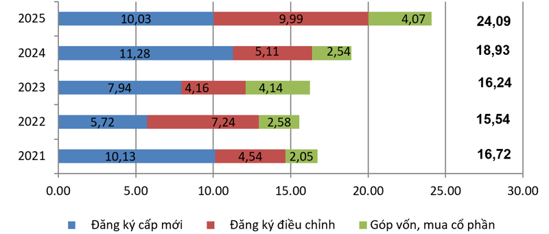 Vốn FDI đăng ký 7 tháng đạt gần 24,1 tỷ USD, niềm tin nhà đầu tư được khẳng định