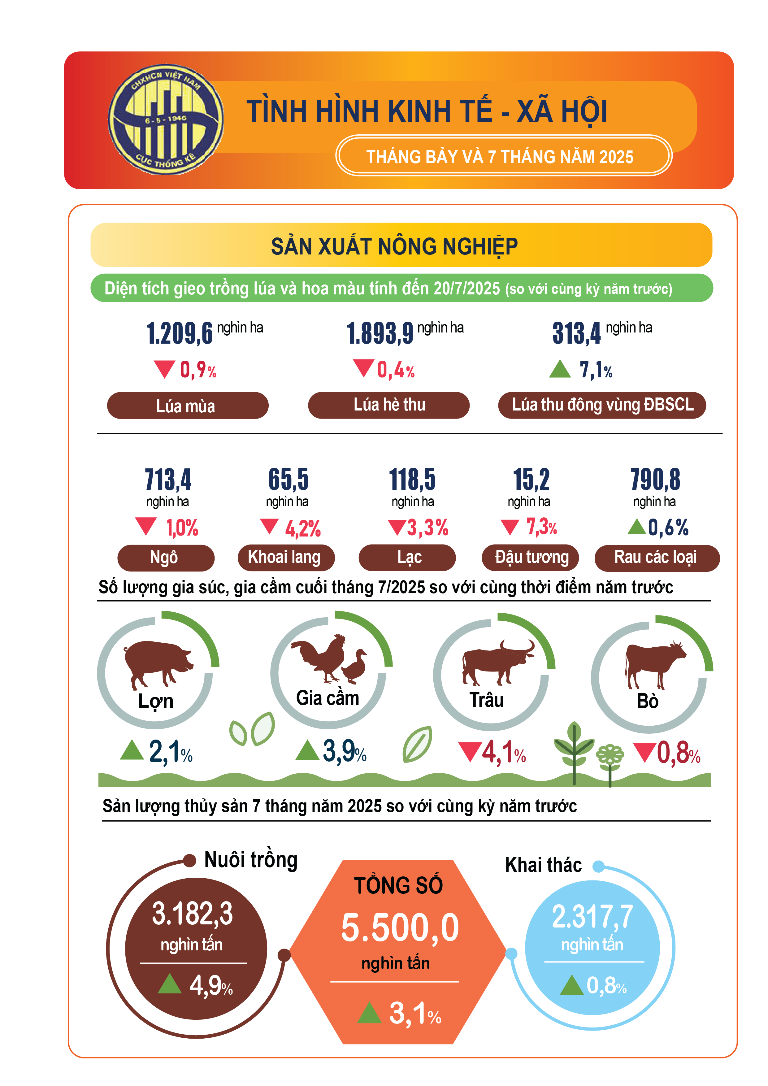 Infographic: Tình hình kinh tế – xã hội tháng Bảy và 7 tháng đầu năm 2025