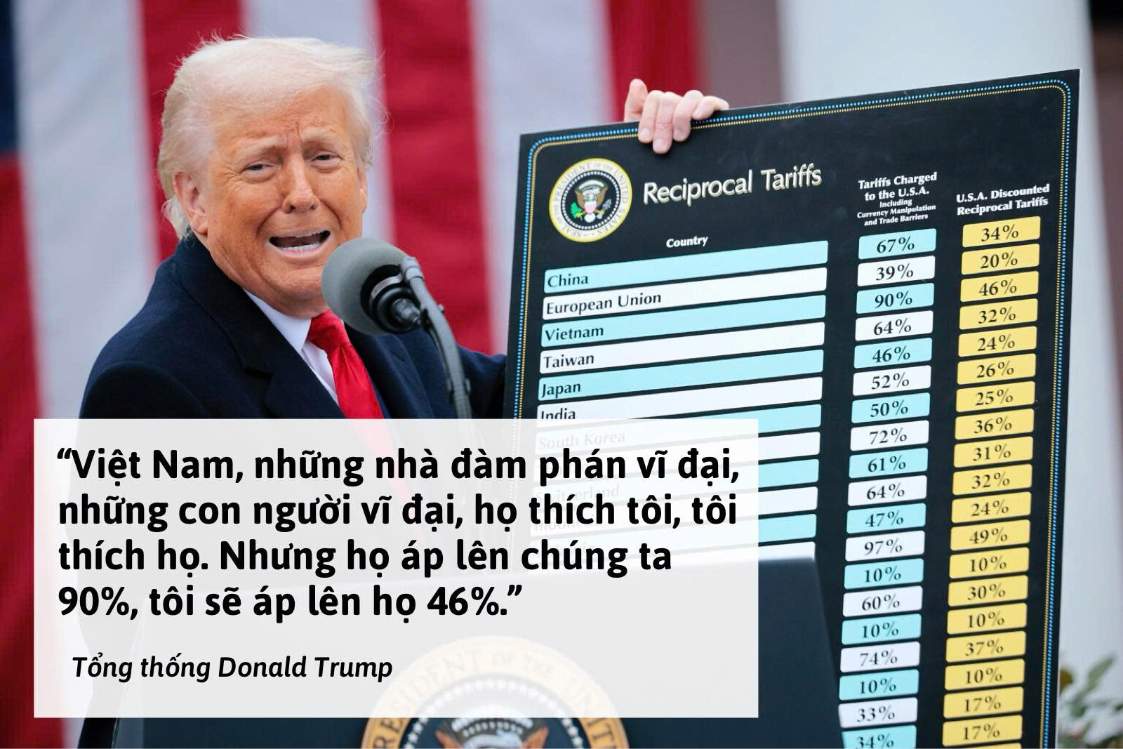 Tổng thống Mỹ Donald Trump ký sắc lệnh áp thuế đối ứng với hàng chục nền kinh tế