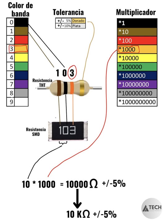 Làm thế nào để xác định giá trị của một cuộc kháng cự? Bức ảnh này chỉ ra hai cách phổ biến để đọc giá trị omios của một sự kháng cự: thông qua dải màu (THT) và thông qua số in (SMD).
