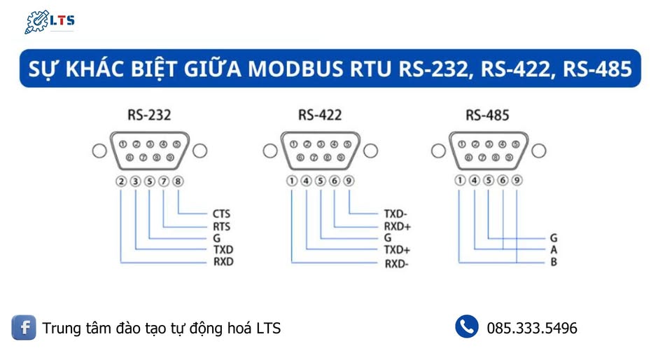 🔰 Modbus RTU là một giao thức truyền thông phổ biến trong các hệ thống tự động hóa, và nó có thể được sử dụng trên các giao diện truyền thông như RS-232, RS-422, và RS-485. Tuy nhiên, mỗi chuẩn này có các đặc điểm kỹ thuật riêng, phù hợp với những ứng dụng khác nhau.