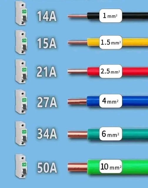 các kích cỡ dây tương thích với attomas và Dòng điện