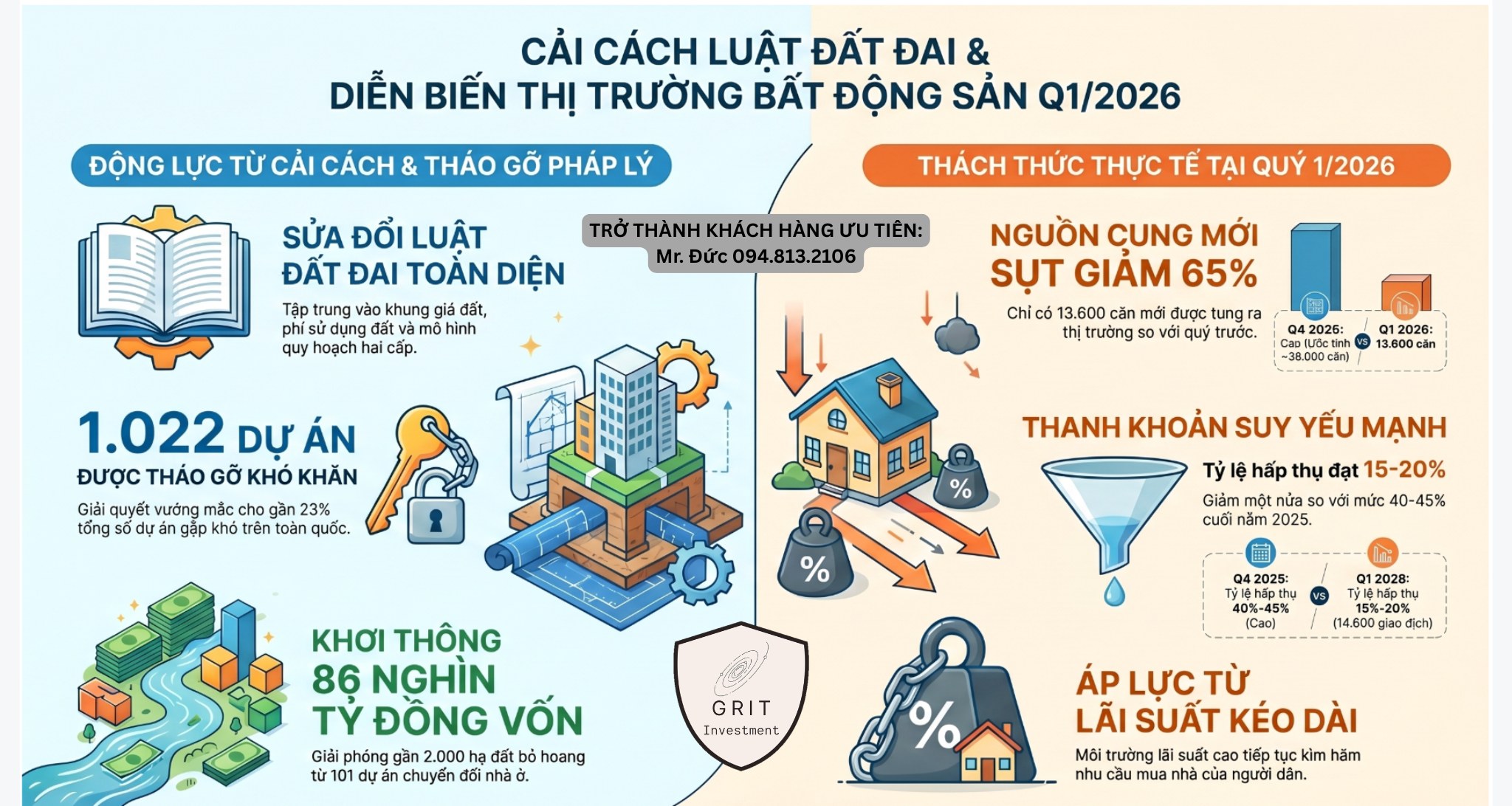 ĐẨY NHANH CẢI CÁCH LUẬT ĐẤT ĐAI, TẠO NỀN TẢNG CHO CHU KÌ MỚI TÁI ĐỊNH GIÁ NGÀNH BẤT ĐỘNG SẢN
