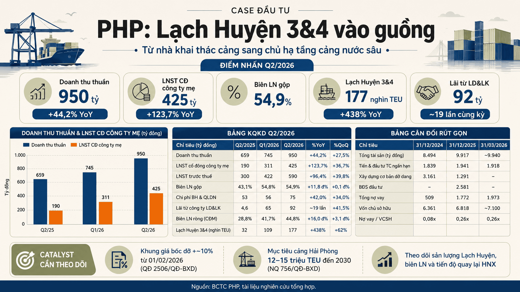 CTCP CẢNG HẢI PHÒNG (PHP – UPCoM) - Lạch Huyện 3&4 vào guồng: từ nhà khai thác cảng sang chủ hạ tầng cảng nước sâu
