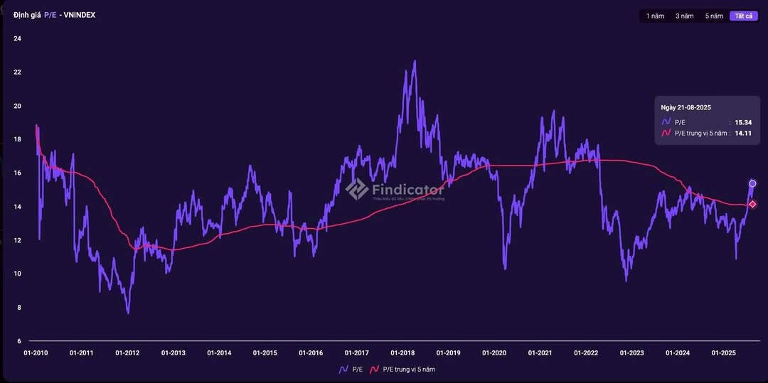TỔNG HỢP VĨ MÔ QUAN TRỌNG CUỐI TUẦN VÀ ĐỊNH GIÁ VNINDEX