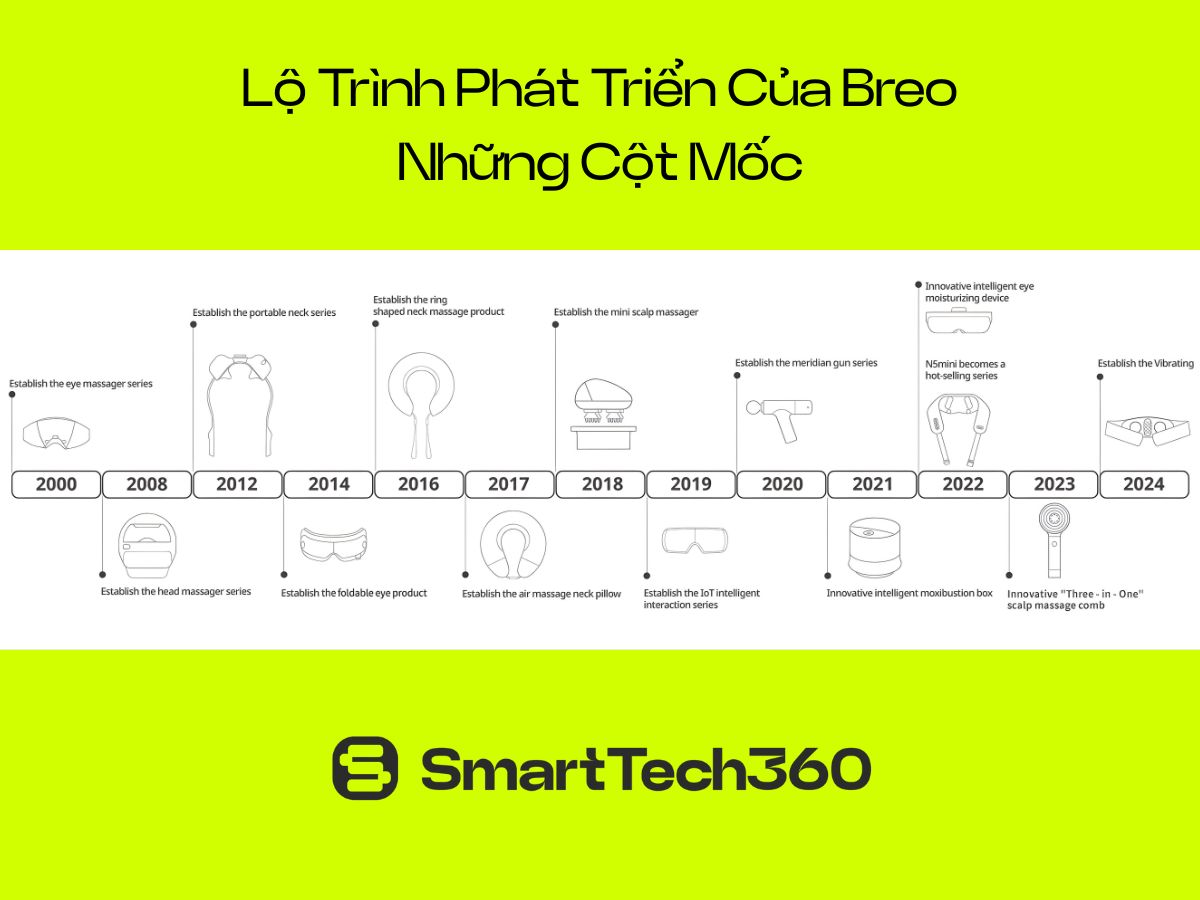 Lộ trình phát triển cột mốc của Breo qua các năm