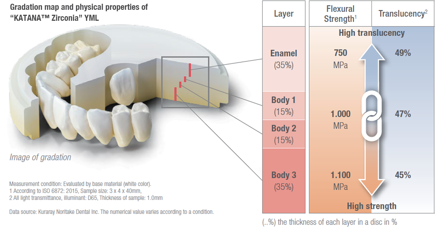 Tính chất cơ học của dòng sản phẩm “KATANA™ Zirconia” khác nhau như thế nào ?