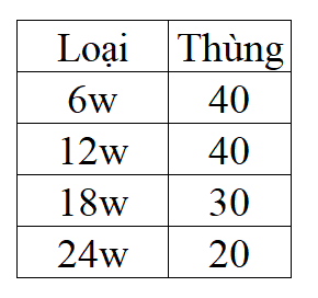Đèn led nổi tròn vuông ánh sáng trắng vàng ba màu 6w-12w- 18w 24w