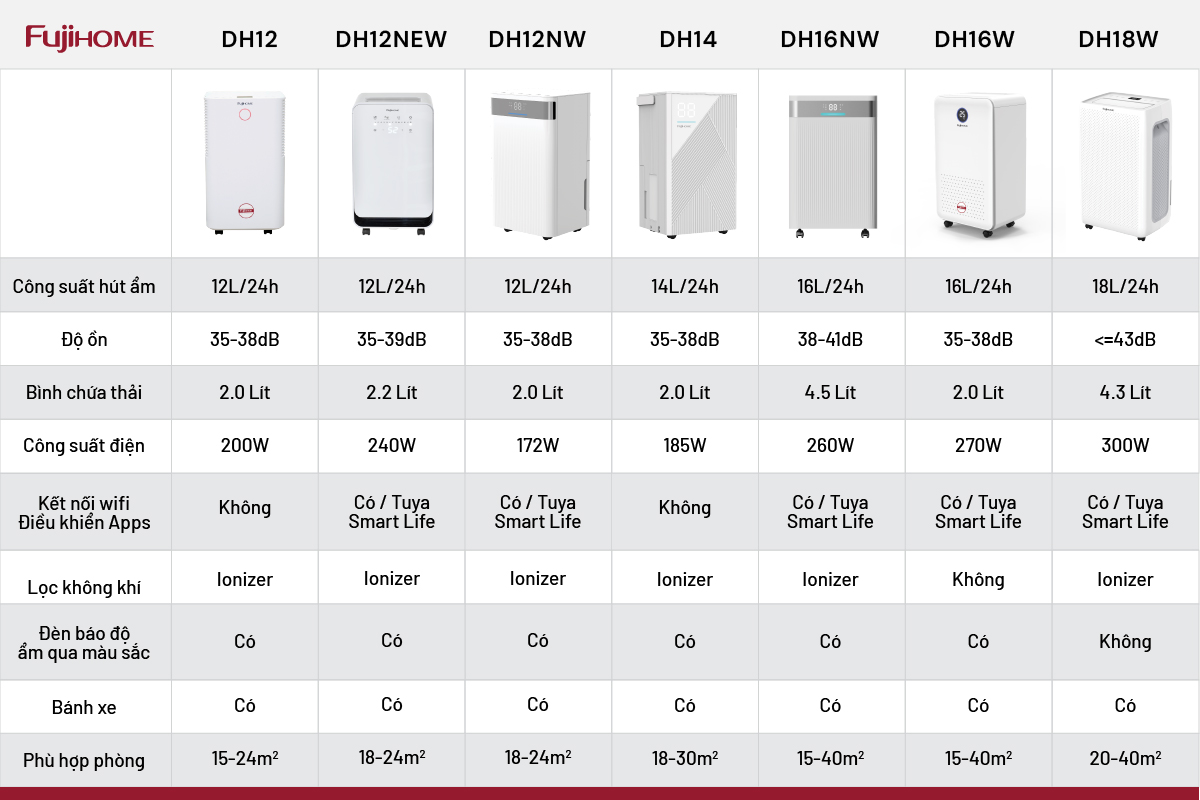 Máy hút ẩm dân dụng Fujihome DH12 – Công suất 12 lít/ngày, tiết kiệm điện, vận hành êm ái