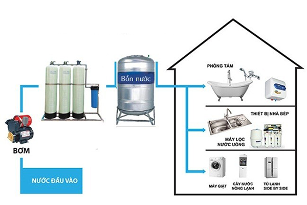 Hệ thống lọc tổng là gì? Những thông tin cần biết về hệ thống lọc tổng?