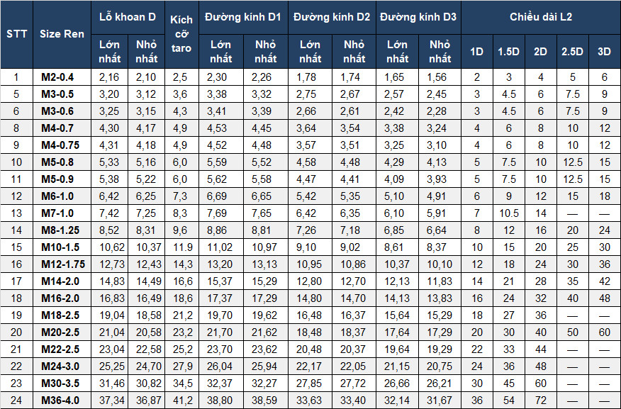 Ren cấy Helicoil M2 (Ren lò xo)