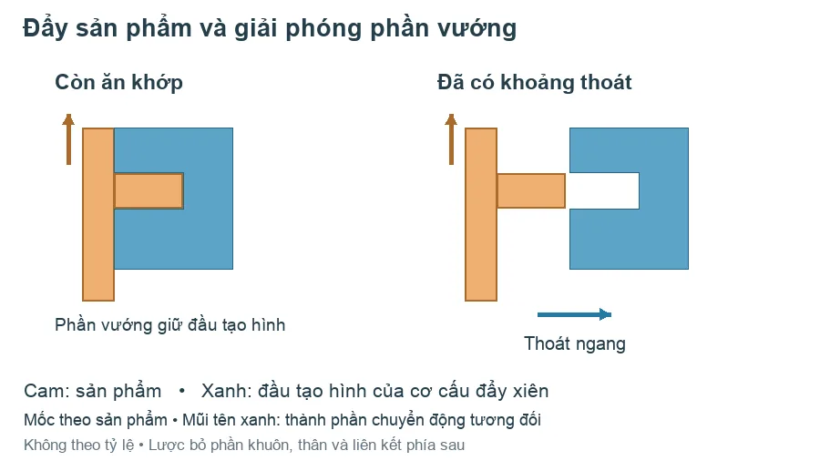 Sơ đồ chuyển động tương đối: đầu tạo hình dịch ngang khỏi phần vướng trong khi sản phẩm tiến theo hướng đẩy