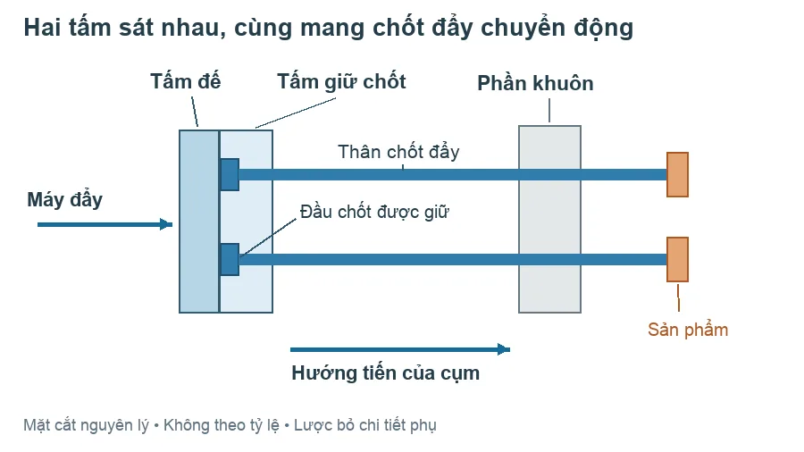 Mặt cắt nguyên lý cụm tấm đẩy: tấm đế sát tấm giữ chốt, đầu chốt được giữ trong cụm và thân chốt tiến qua phần khuôn đến sản phẩm