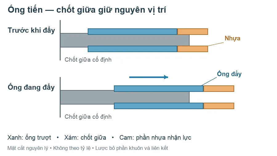 Hai trạng thái của cơ cấu ống đẩy: chốt giữa giữ nguyên vị trí, ống trượt tiến và tác động lên vành sản phẩm