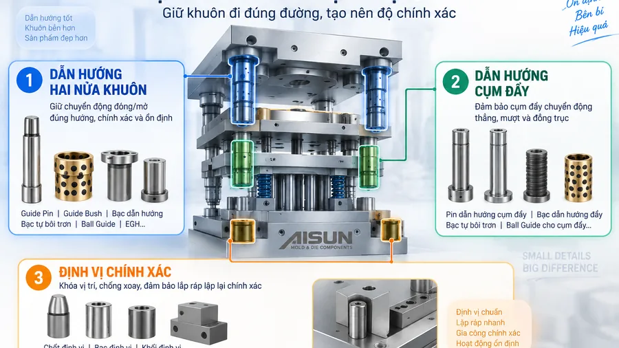 Hệ dẫn hướng và định vị khuôn gồm dẫn hướng hai nửa khuôn, dẫn hướng cụm đẩy và định vị chính xác